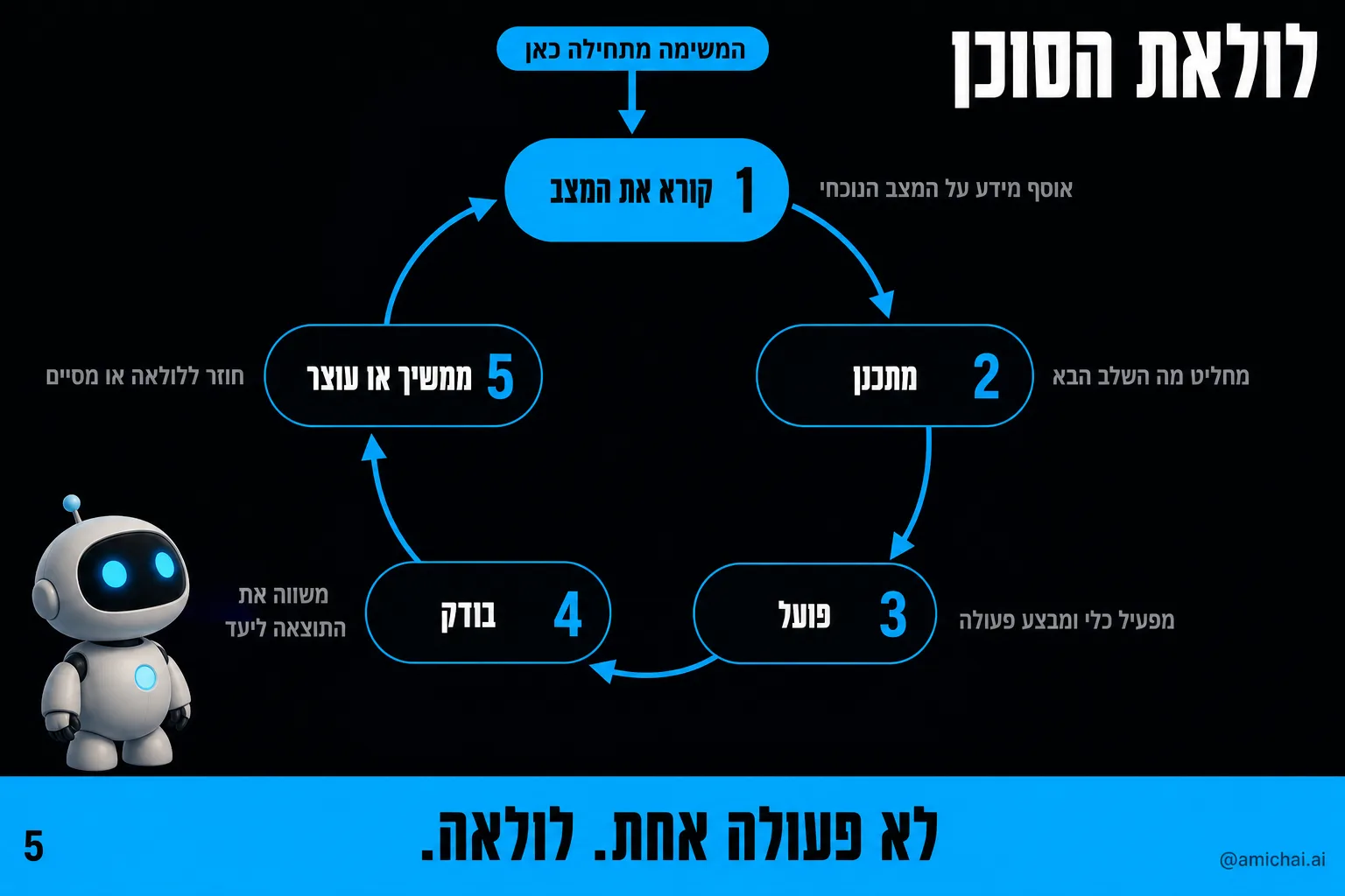 דיאגרמת לולאת הסוכן בחמישה שלבים