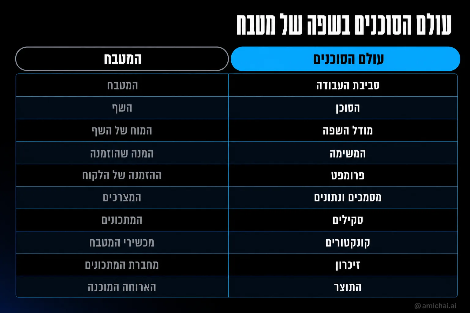 טבלה שמקבילה בין מושגי עולם הסוכנים למטבח