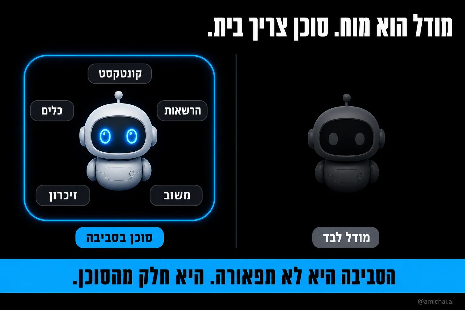 מודל לבד מול סוכן מוקף בקונטקסט, כלים, זיכרון, הרשאות ומשוב