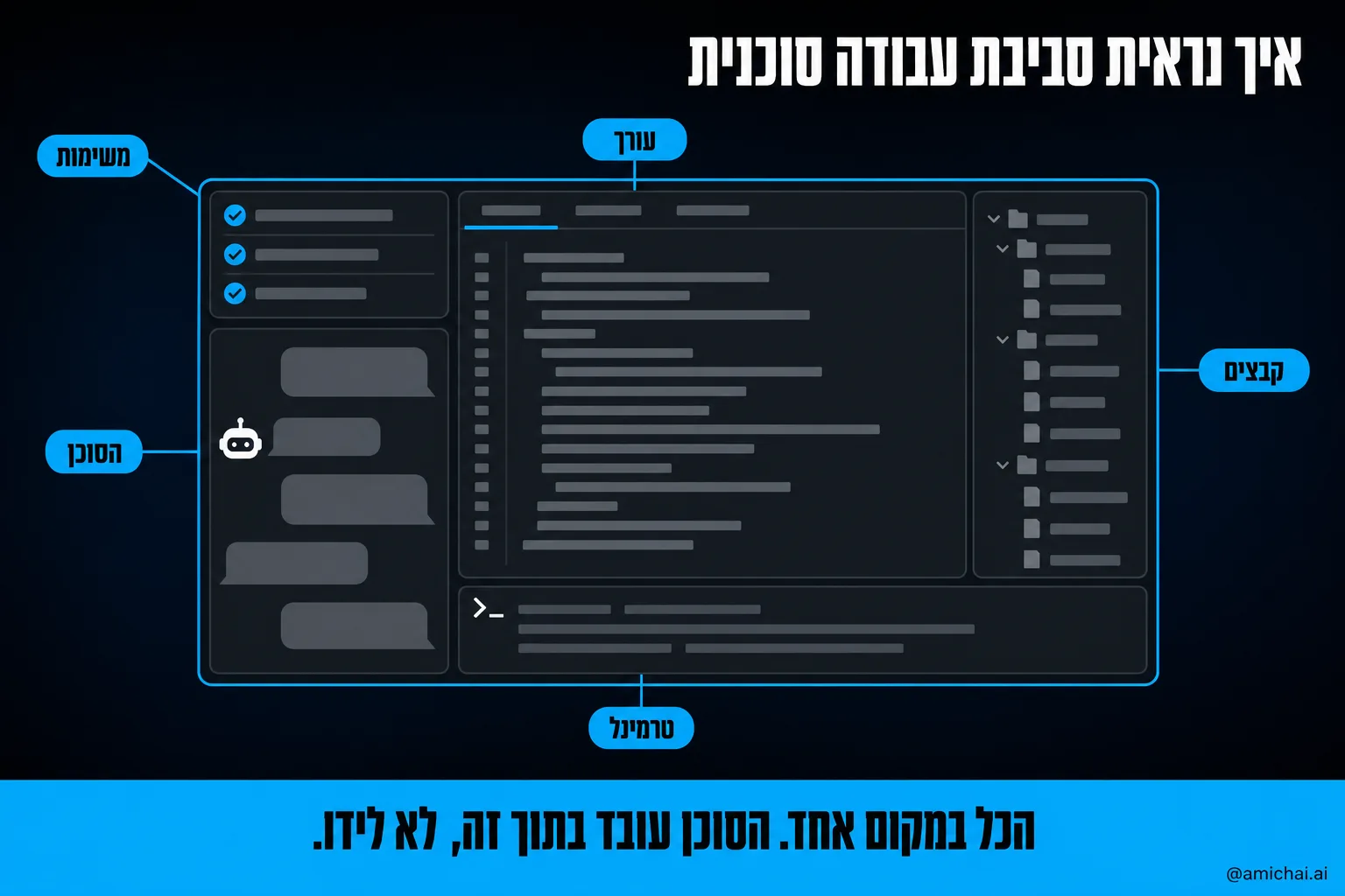 מבנה סביבת עבודה סוכנית: משימות, סוכן, עורך, קבצים, טרמינל