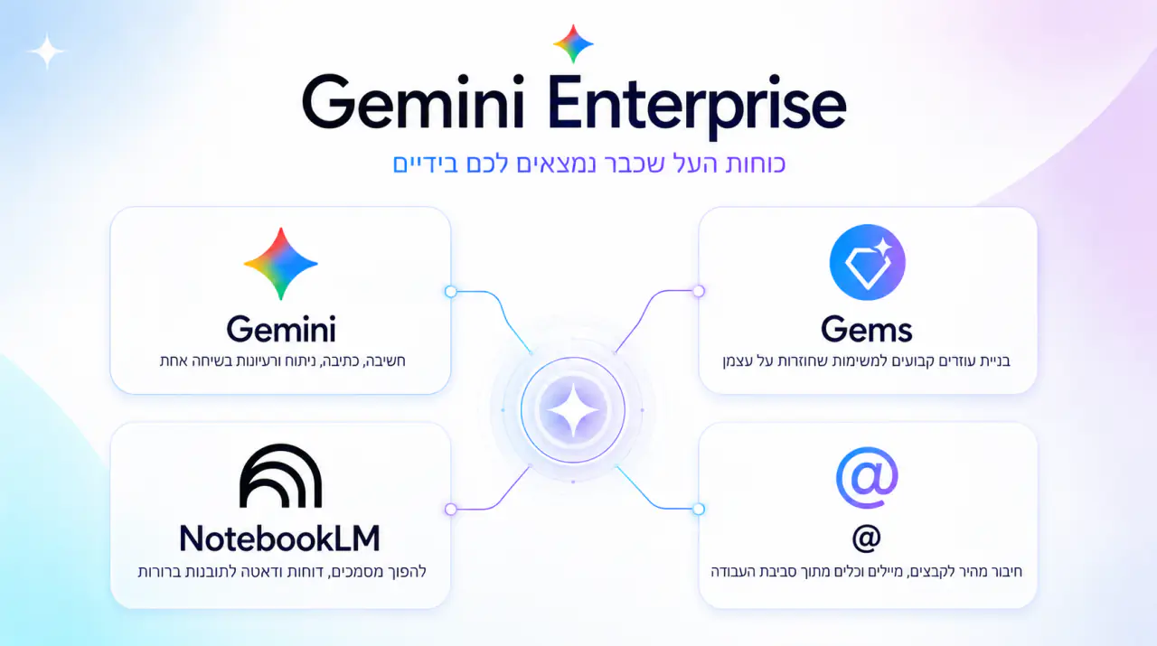 ארבעת כוחות העל: Gemini לחשיבה וכתיבה, Gems לעוזרים קבועים, NotebookLM למסמכים ודאטה, והסימן @ לחיבור מהיר לסביבת העבודה