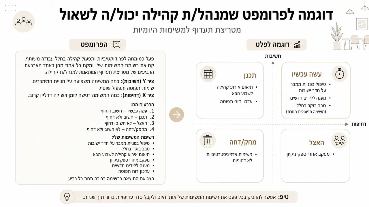 דוגמה לפרומפט תיעדוף משימות: מטריצת דחוף מול חשוב שממקמת כל משימה באחד מארבעה רבעים, עשה עכשיו, תכנן, האצל, מחק