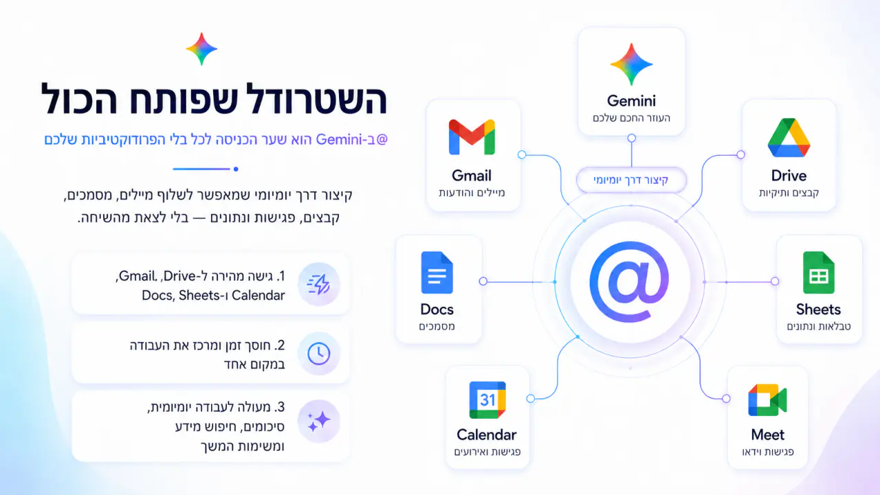 הסימן @ ב-Gemini מתחבר ל-Gmail, Drive, Docs, Sheets, Calendar ו-Meet: קיצור דרך יומיומי לשליפת מיילים, מסמכים, קבצים, פגישות ונתונים